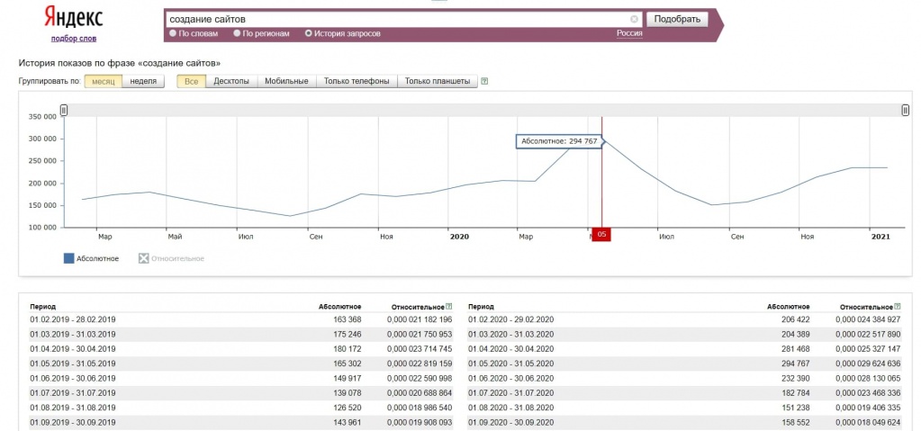 С помощью истории запросов можно проанализировать сезонность С помощью истории запросов можно проанализировать сезонность